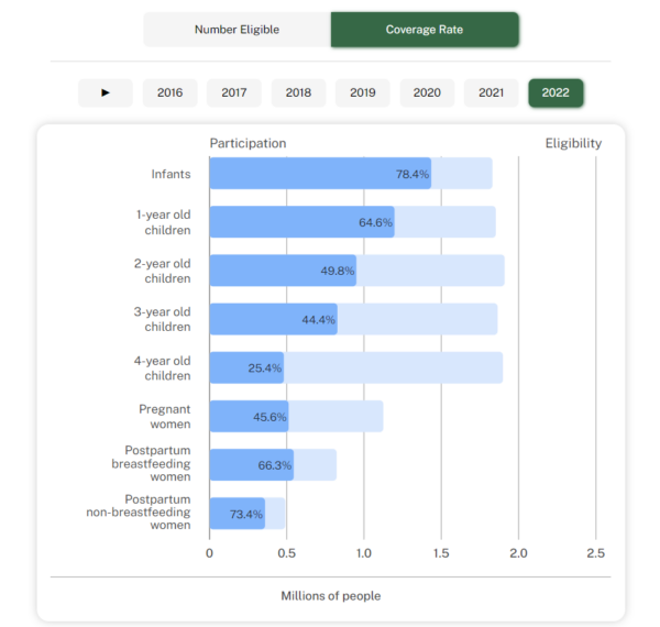 Graph showing WIC coverage rates in 2022