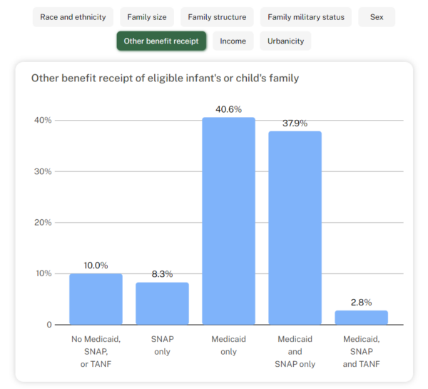 Graph showing what other federal assistance programs WIC participants participated in in 2022