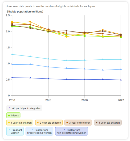 Line graph showing WIC eligibility trends from 2016 to 2022